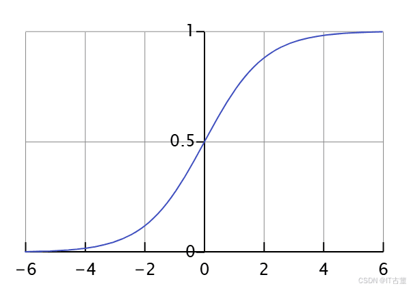 【漫话机器学习系列】112.逻辑回归（Logistic Regression）
