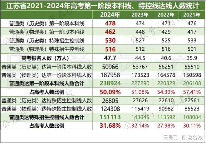 本科达线率50.09%，图解江苏2024高考一分一段表