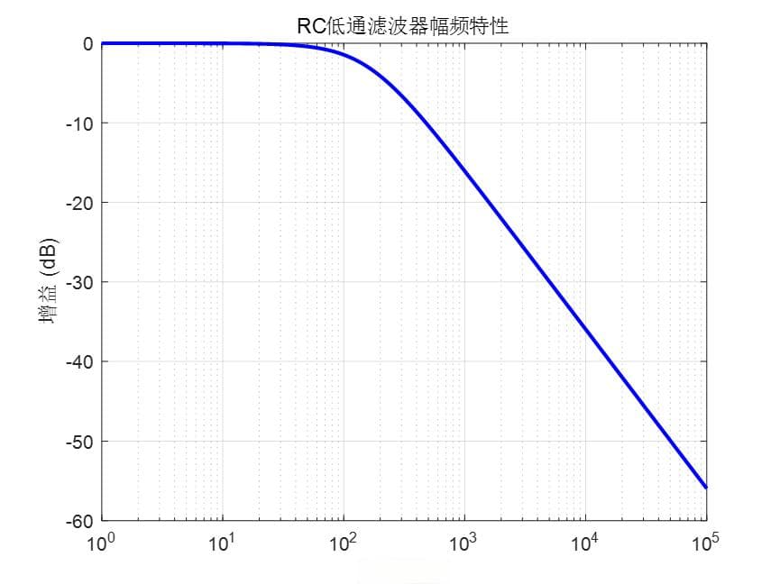 RC滤波器的幅频特性和相频特性分析与MATLAB实现