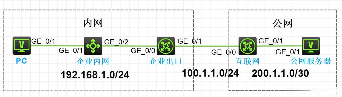 华三NAT实验详解：静态NAT、动态NAT、NAPT和Easy IP配置指南
