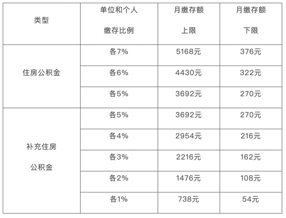 “五险一金”包括什么？上海缴费比例是多少？