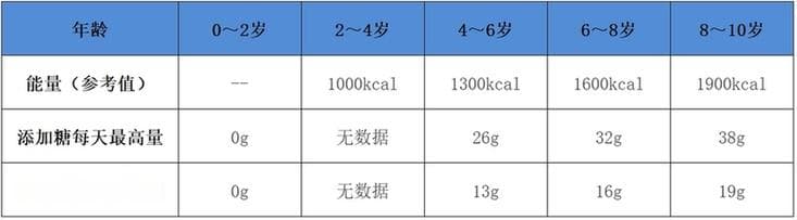 做菜时放糖好吗？不同人群摄入量有区别