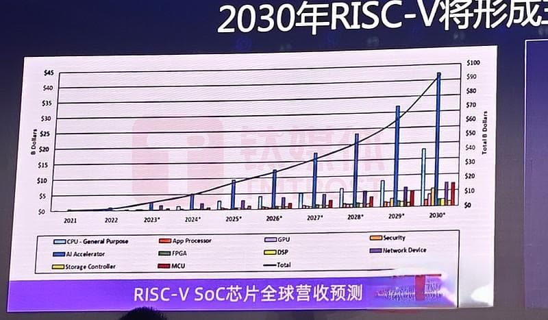 国内第一款服务器级CPU问世，阿里玄铁开源RISC-V架构芯片将加速AGI目标