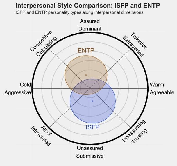 ISFP 和 ENTP 的区别体现：人际关系、友谊和伙伴关系