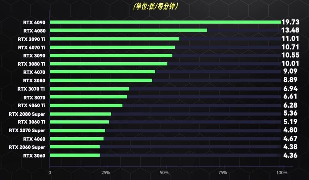 AI绘图显卡买哪款？17块显卡Stable Diffusion绘图性能横向测评