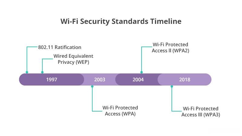 WiFi安全加密协议大对比：WEP、WPA、WPA2与WPA3