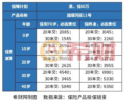 消费型重疾险有必要买吗？保障范围+保费+现金价值+适合人群