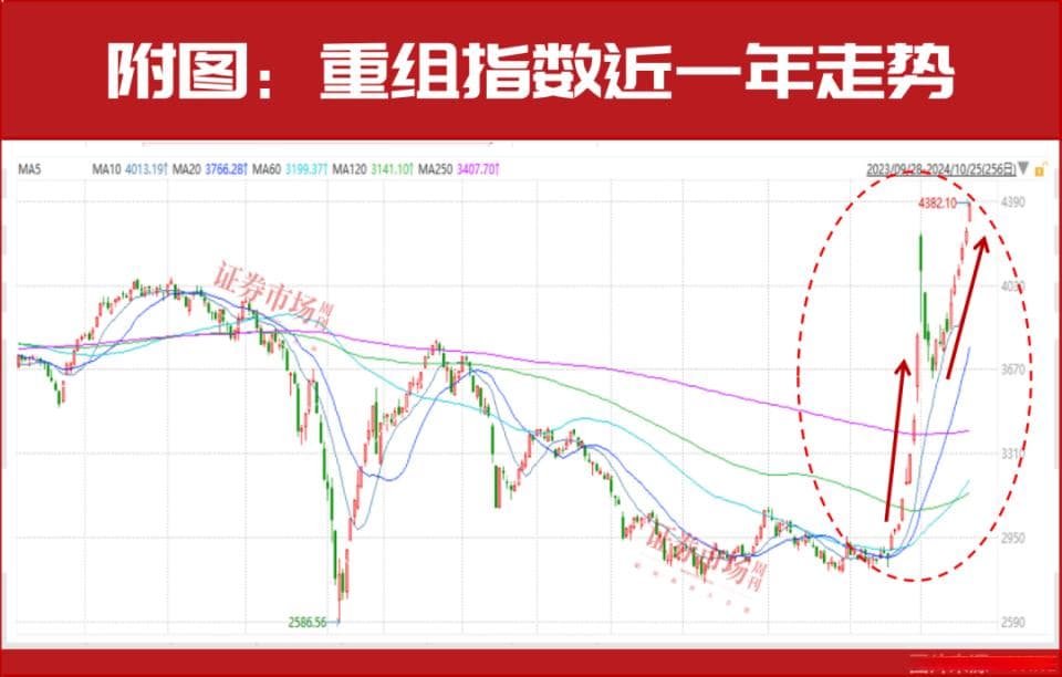 当下最强的主线之一：并购重组