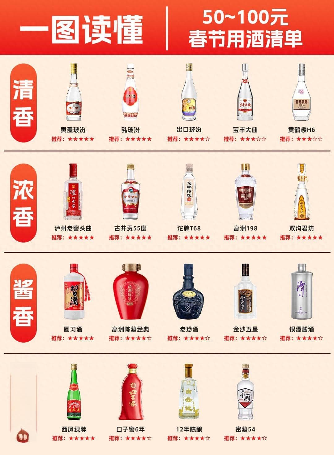 2025年春节购酒清单：50到100元预算，如何选酒？