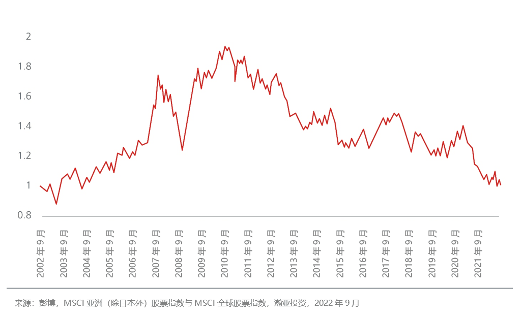 亚洲股票：估值已具吸引力