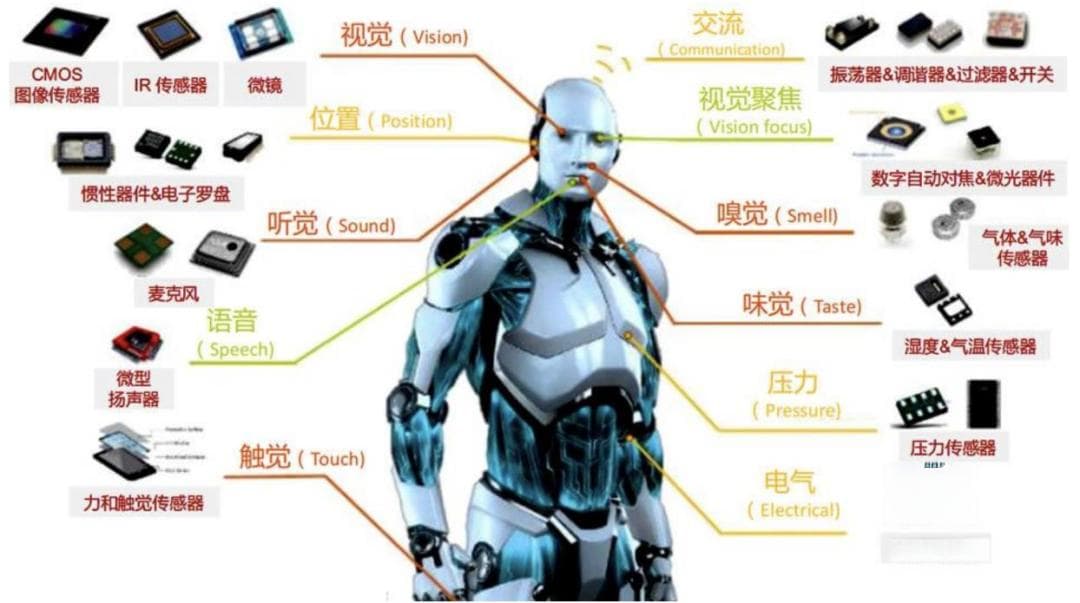 一文讲透人形机器人常用的四类感知传感器：视觉、力/力矩、触觉、IMU