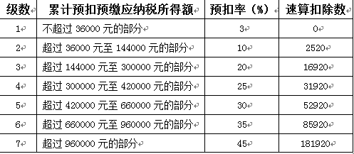 深圳个人所得税计算方法（附举例说明）