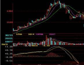 股市技术分析：十二种警示性K线组合预示股价下跌