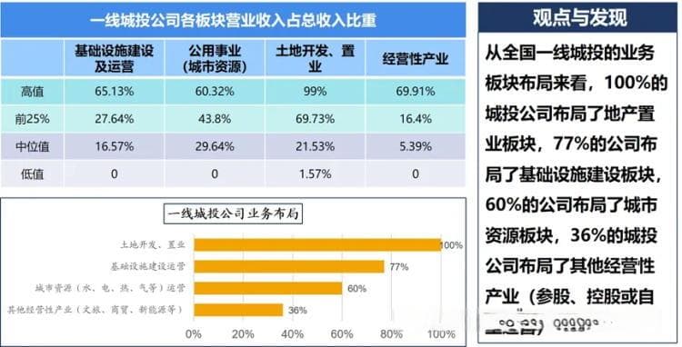 城投公司转型方向与路径：从建设型到运营型