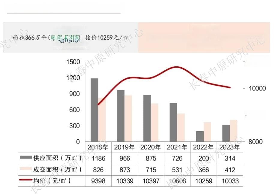 长春的房子过剩？一组数据告诉你真实的楼市情况！2024哪些新盘值得关注？