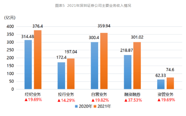 以全国1/5净资产创造1/4净利润，深圳证券公司交出亮眼成绩单