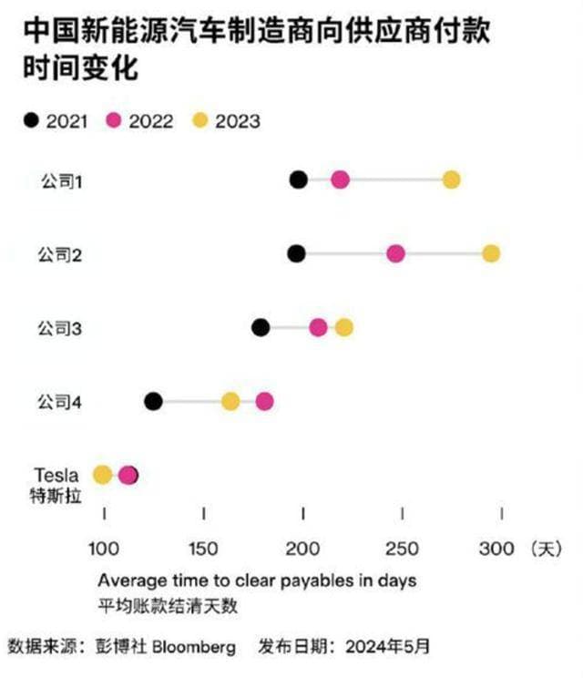 蔚来账期真相：30-90天，为何被误读成“拖欠”大户？
