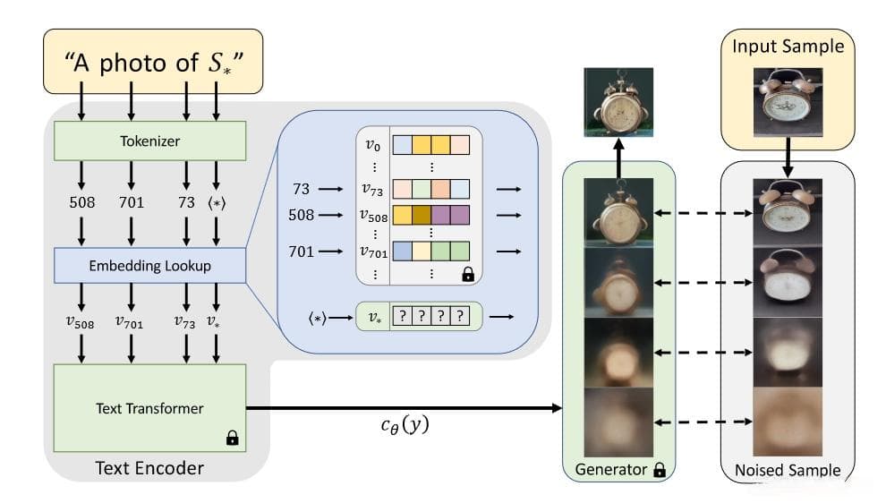Textual Inversion：使用文本反转个性化文本到图像的生成