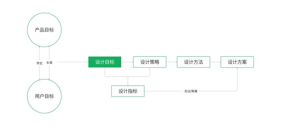 如何深度理解和制定设计目标