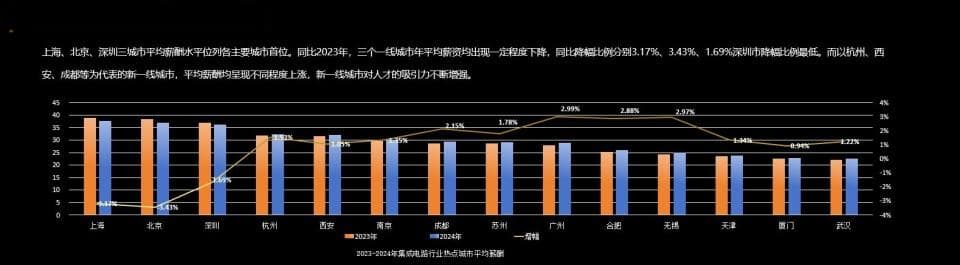 芯片打工人，奔赴“新一线”