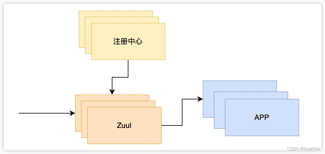 Spring Cloud Zuul改造与连接池原理深度解析