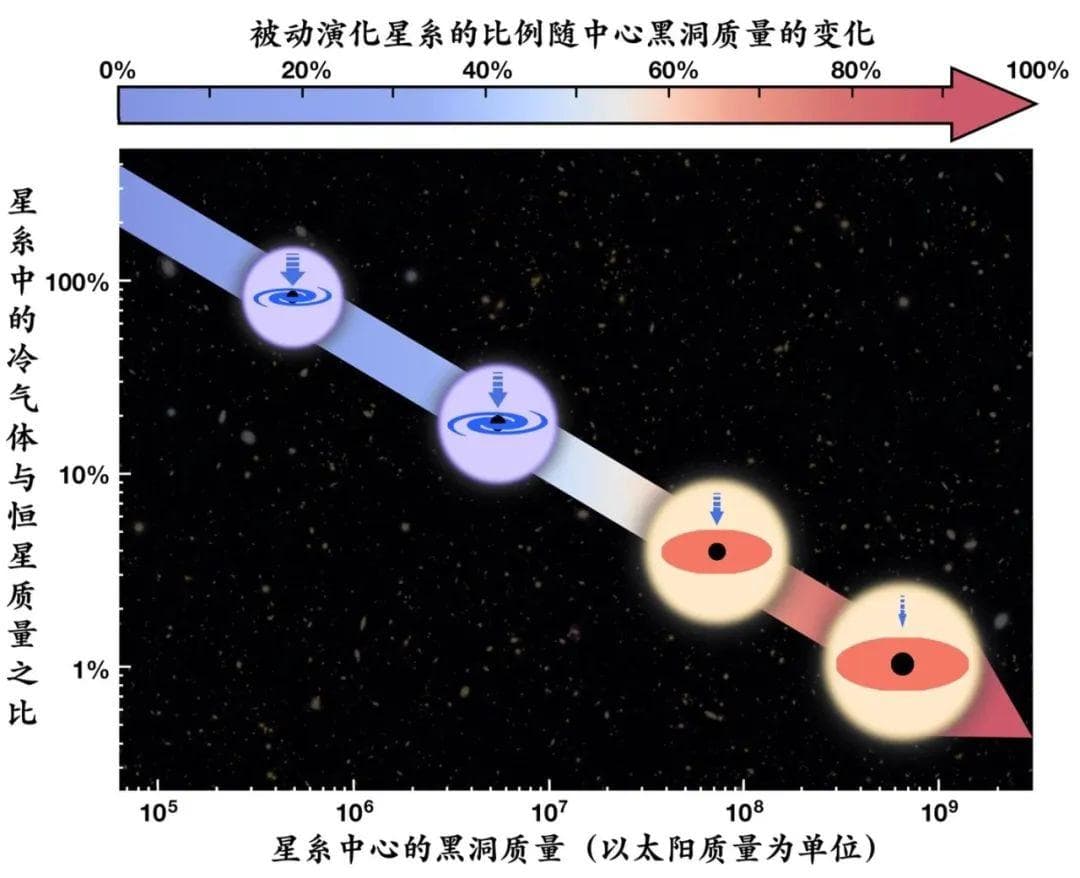 《Nature》发文！南大团队发现星系中心黑洞影响宿主星系形成演化的重要证据