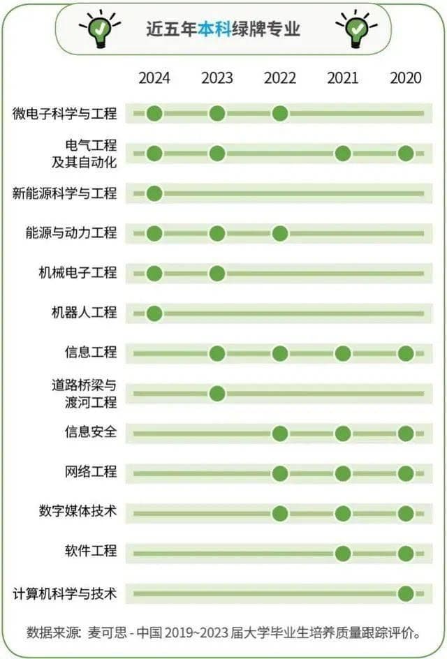 麦可思研究院发布2024年就业蓝皮书：这些专业成就业“绿牌”