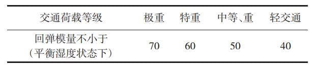 不同湿度状态下土基回弹模量的研究