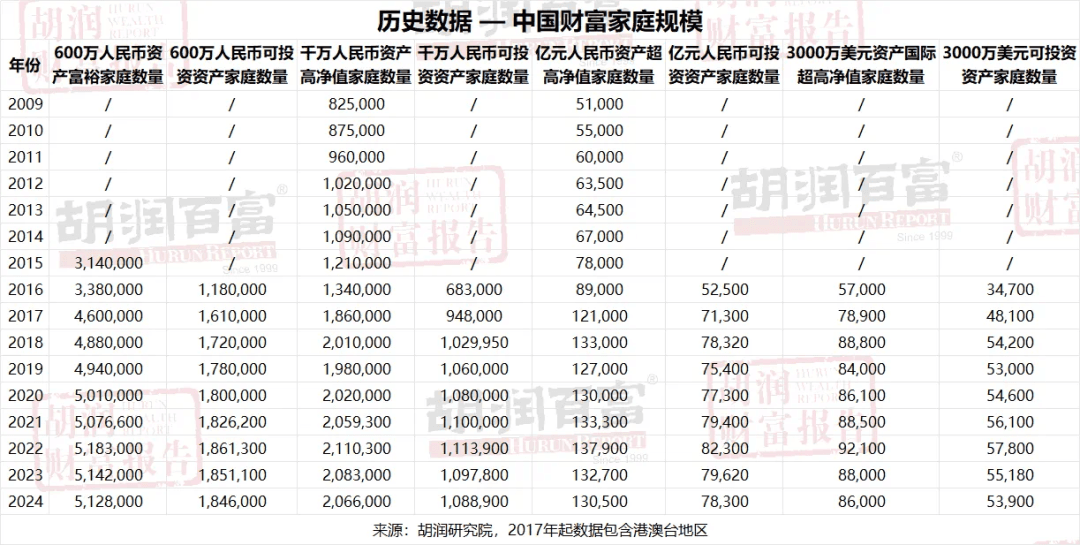 有钱人蒸发10万户，这两年发生了什么？