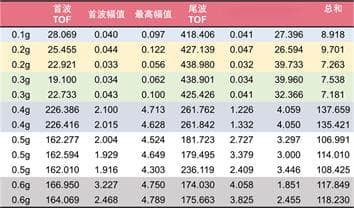基于超声波技术和随机森林模型的电池浸润程度分析