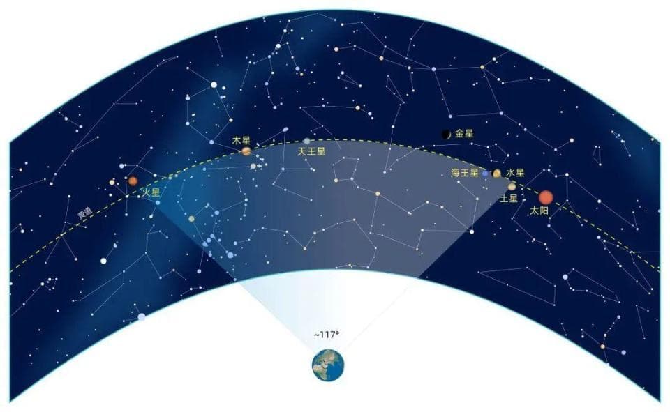 "七星连珠"真相：并非真的连成一线，而是七颗行星同时现身夜空