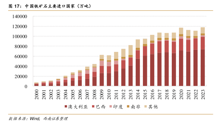 中国铁矿石主要进口国家（万吨）