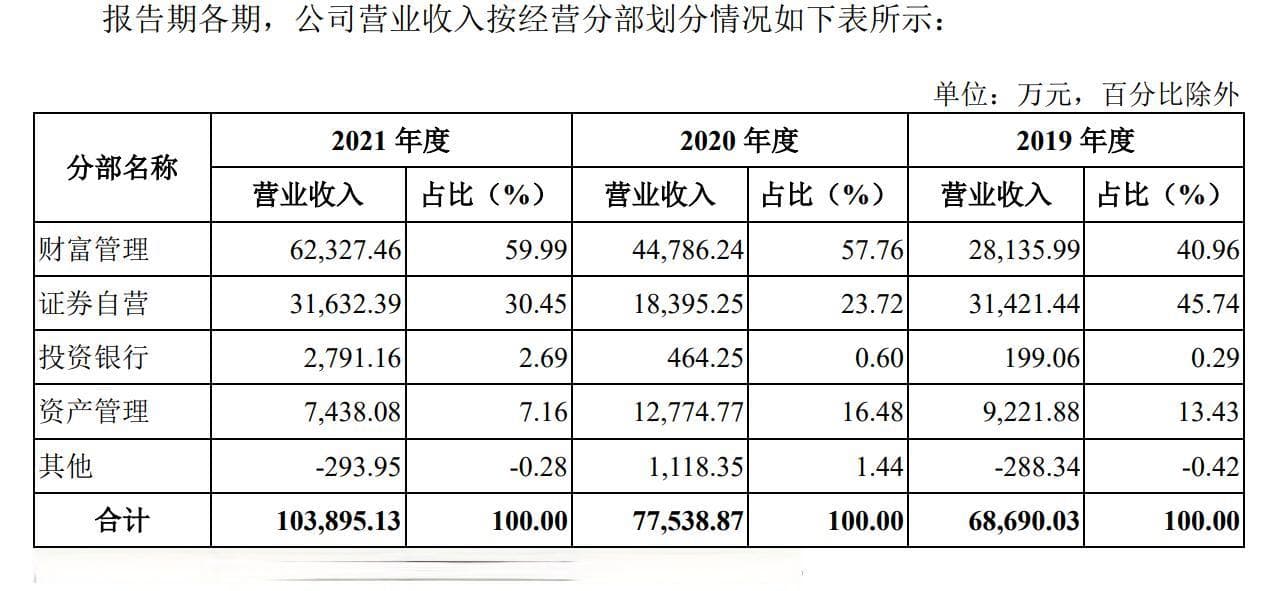 华宝证券遭监管“41问”背后：人均薪酬62.76万，市占率等被关注