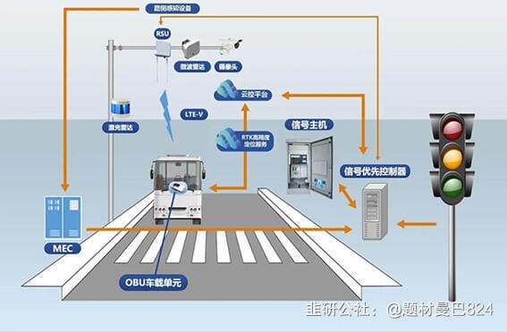 一文读懂：什么是“车路云协同系统”，产业链上下游分析（底部附图）