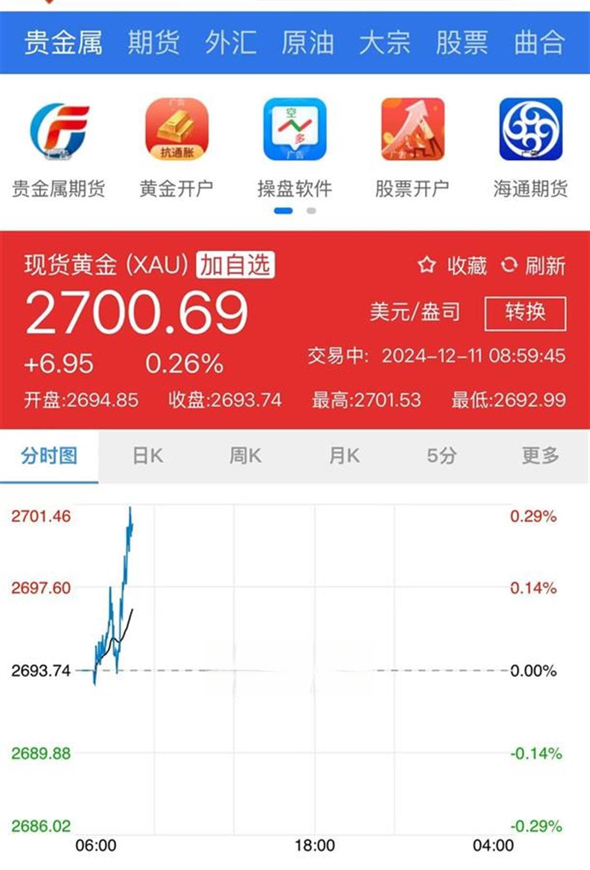 金价回升突破2700美元，未来有望突破3000美元？专业人士作出投资提醒