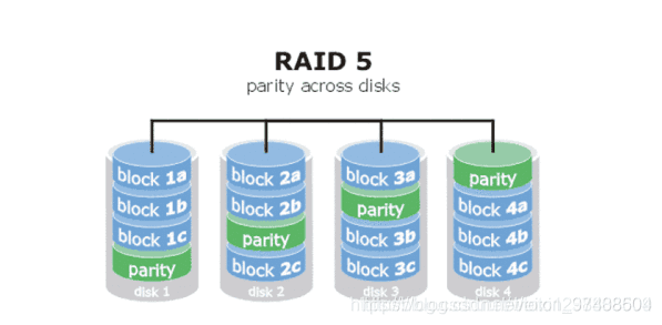 常见RAID级别的特性简介：从RAID 0到RAID 10