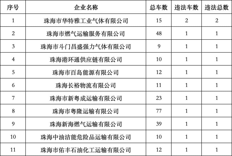 珠海交警“春季行动”成效如何？事故数量、伤亡人数同比下降