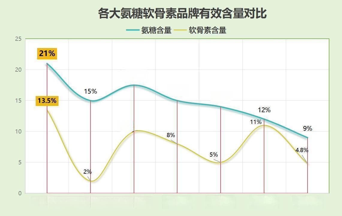 氨糖软骨素服用指南：2-3个月见效，每日1200mg