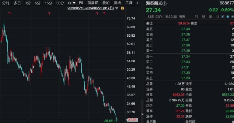 机构调研热门股，出现转变！什么信号？