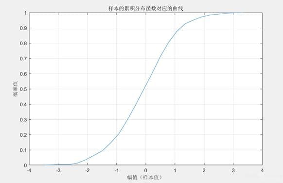 概率密度与功率谱密度的理解与仿真