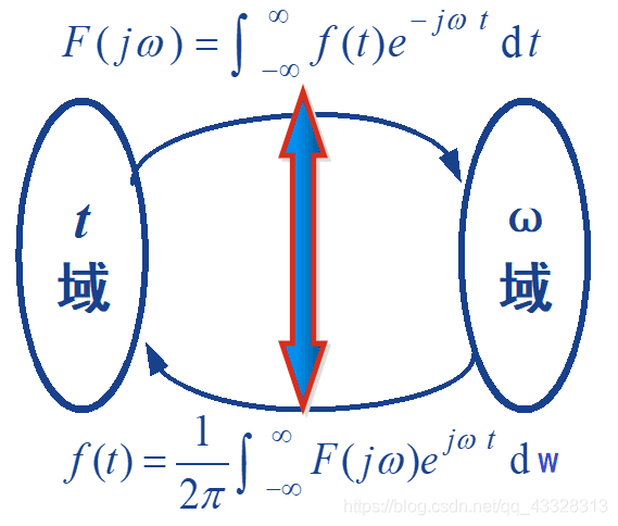 【信号与系统】傅里叶变换详解：从周期信号到非周期信号的频谱分析