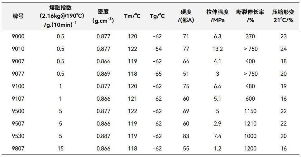OBC 烯烃嵌段共聚物的结构、性能、种类、聚合技术及应用
