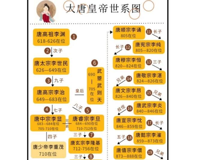 唐朝最详细的帝王列表