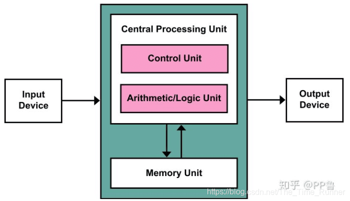 计算机底层运转机制：多核、缓存、CPU、CU、ALU、Cache