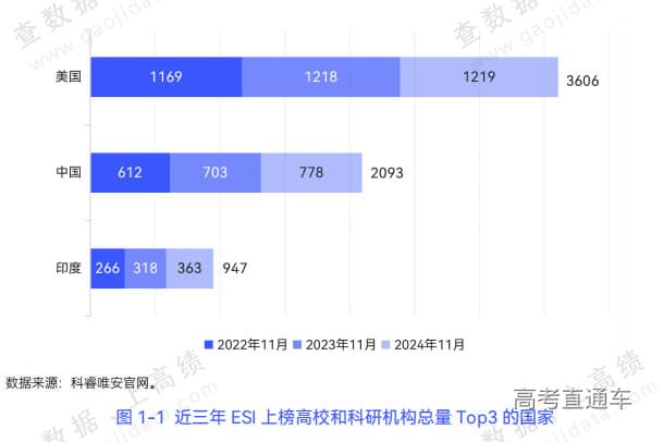 2024ESI年度榜单出炉：中国高校科研实力持续攀升