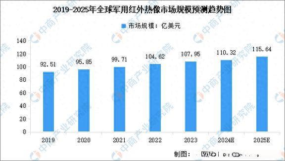 2025年全球军用及民用红外成像市场规模及行业发展前景预测分析