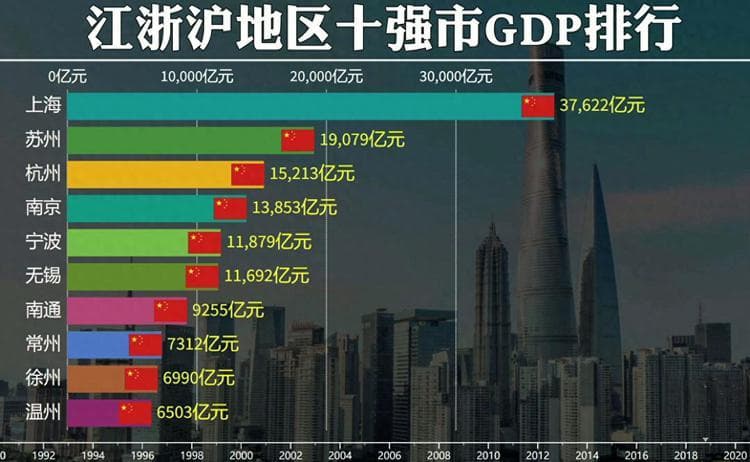 长三角GDP差距拉大：上海5.4万亿，浙江9万亿，江苏断崖式差距