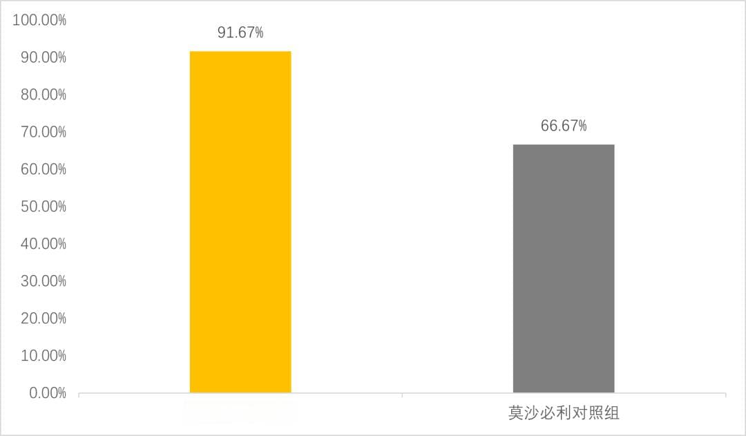 胃肠安丸治疗胃肠道疾病有效率达96%，优于西药