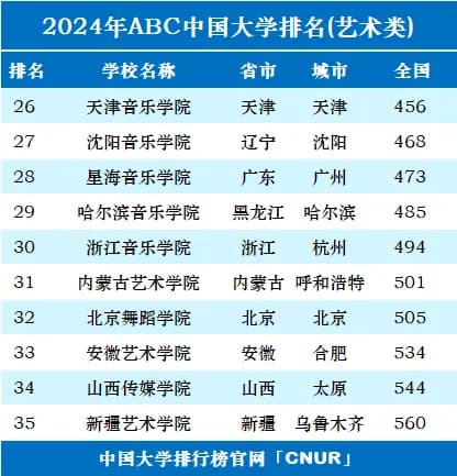 2024年中国艺术类大学排名发布：35所院校完整榜单