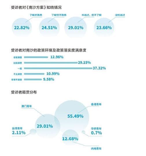 南沙如何破圈 吸引更多港澳青年